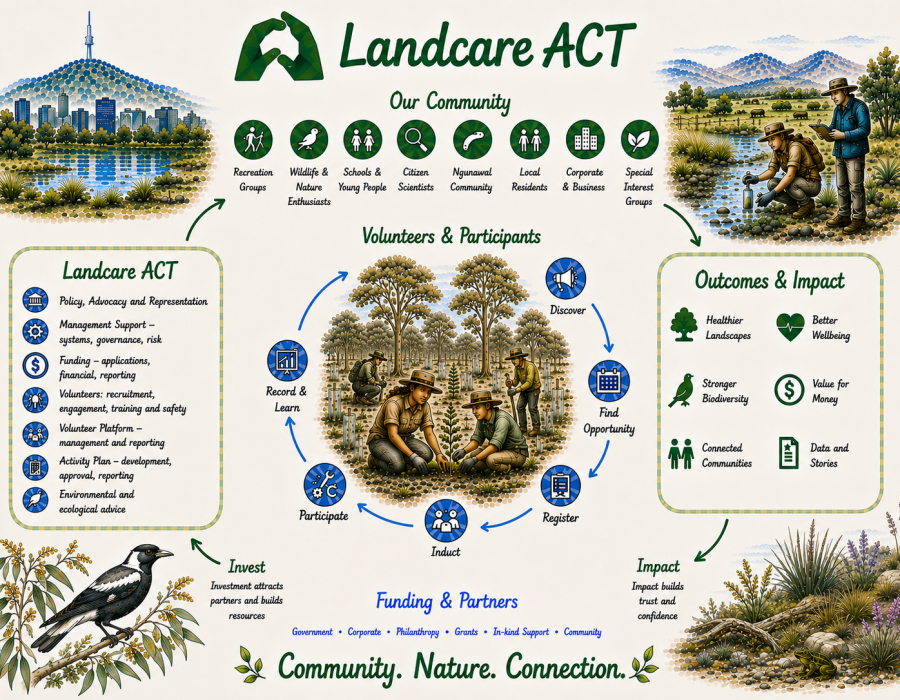 LACT Supporting Community